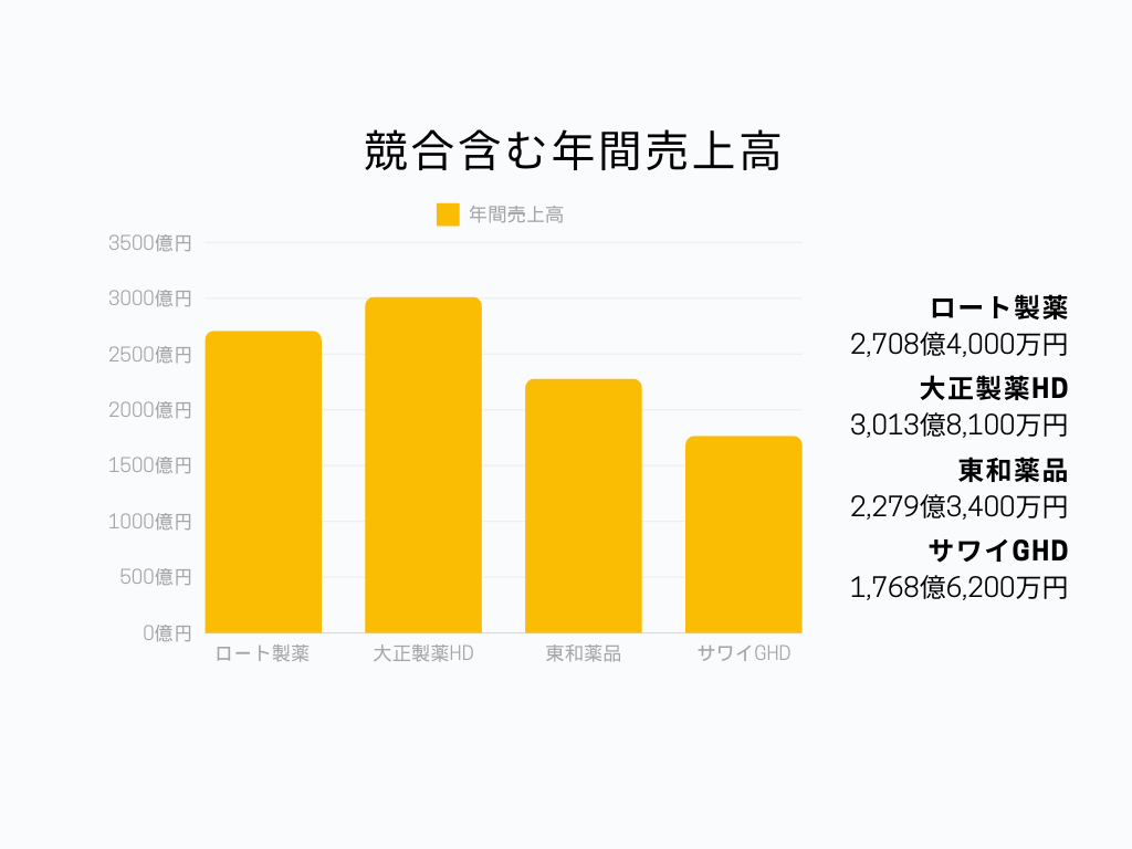 競合含む年間売上高棒グラフ