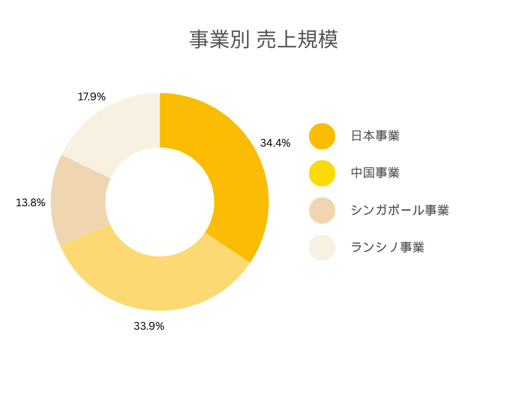 ピジョン株式会社 各事業別の売上規模