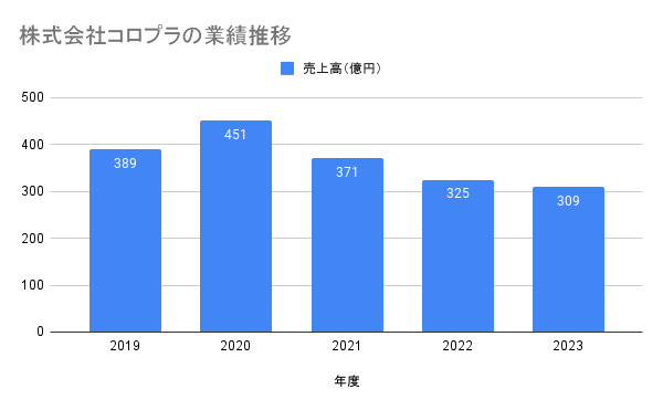 売上高棒グラフ