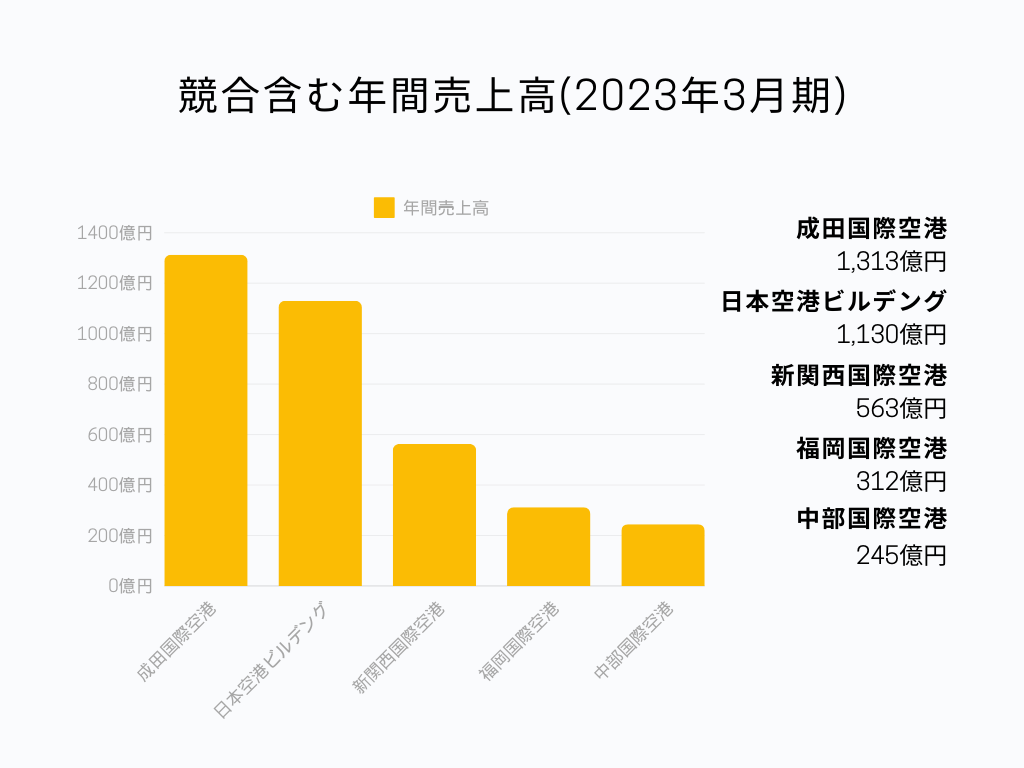 日本空港ビルデング 年間売上高