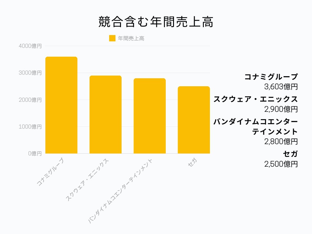 競合含む年間売上高棒グラフ