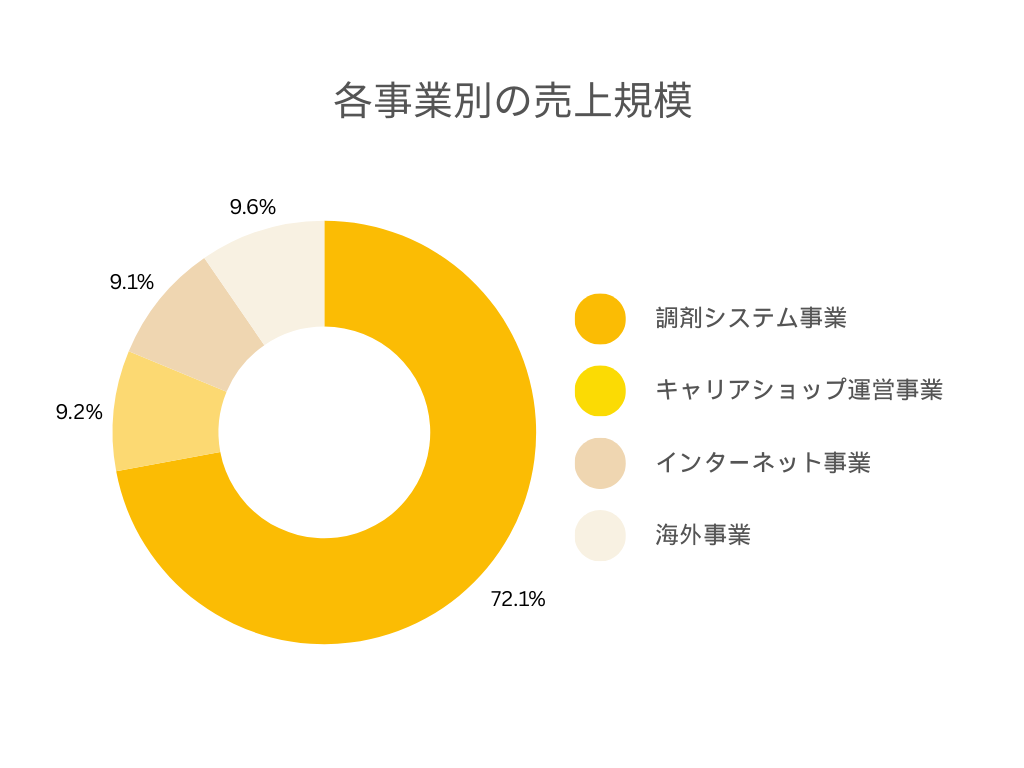 株式会社イーエムシステムズ 各事業別の売上規模