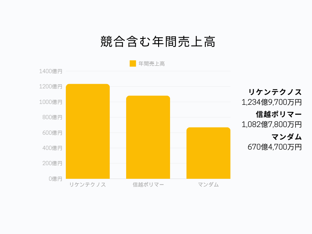 製造業でのリケンテクノスの立ち位置