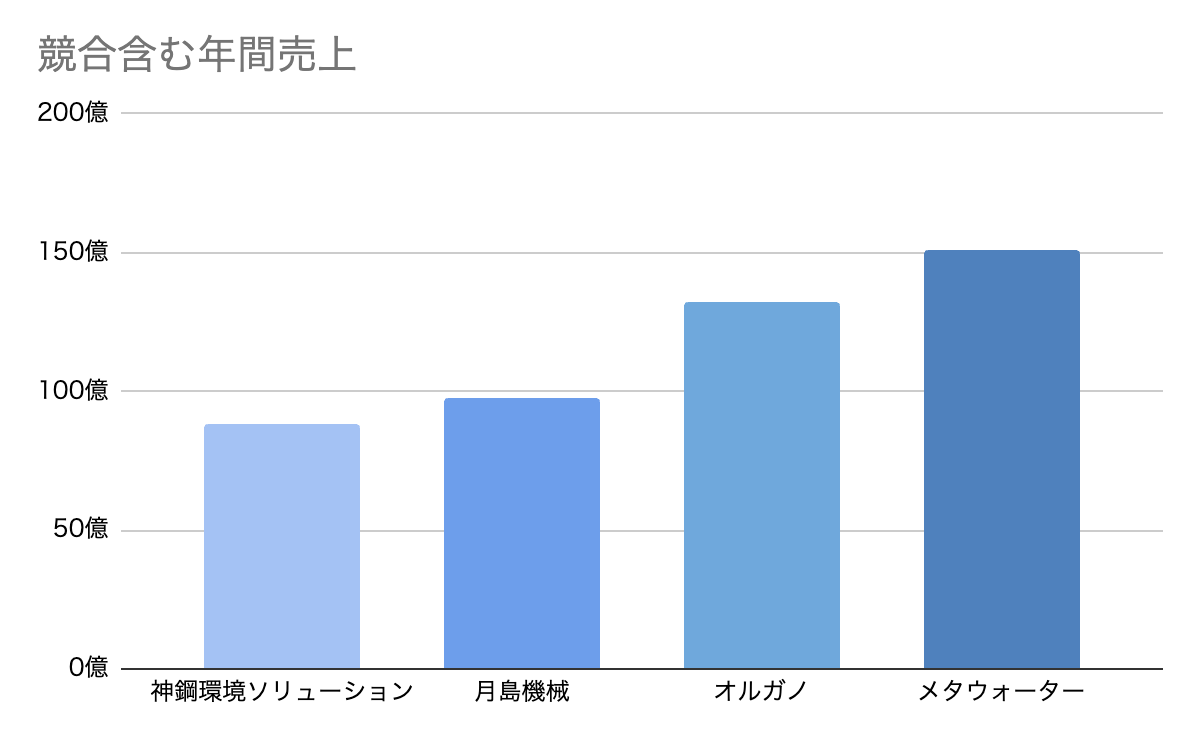 プラント業界の中での神鋼環境ソリューションの立ち位置