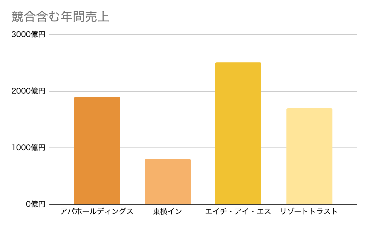 ホテル業界におけるアパホールディングスの立ち位置