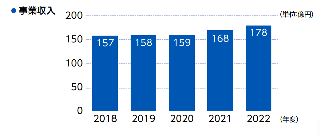 JQAの事業収入推移グラフ