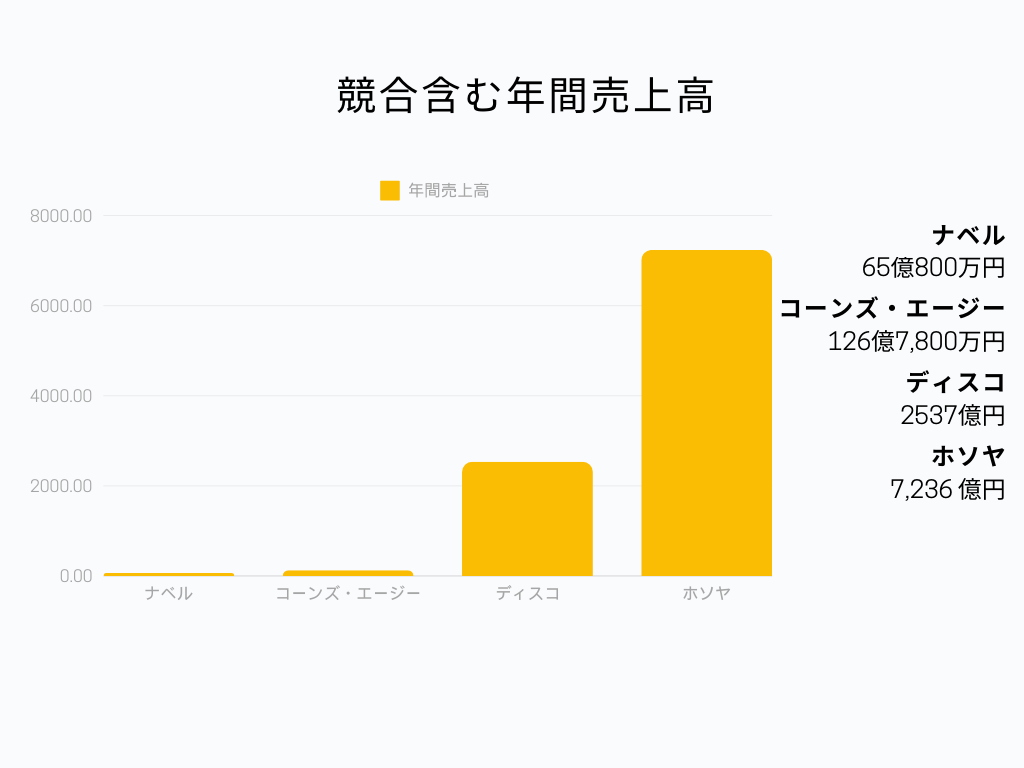 鶏卵業界の中でのナベルの立ち位置