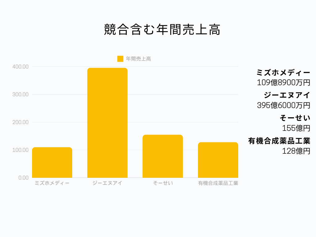 医薬品業界の中でのミズホメディーの立ち位置