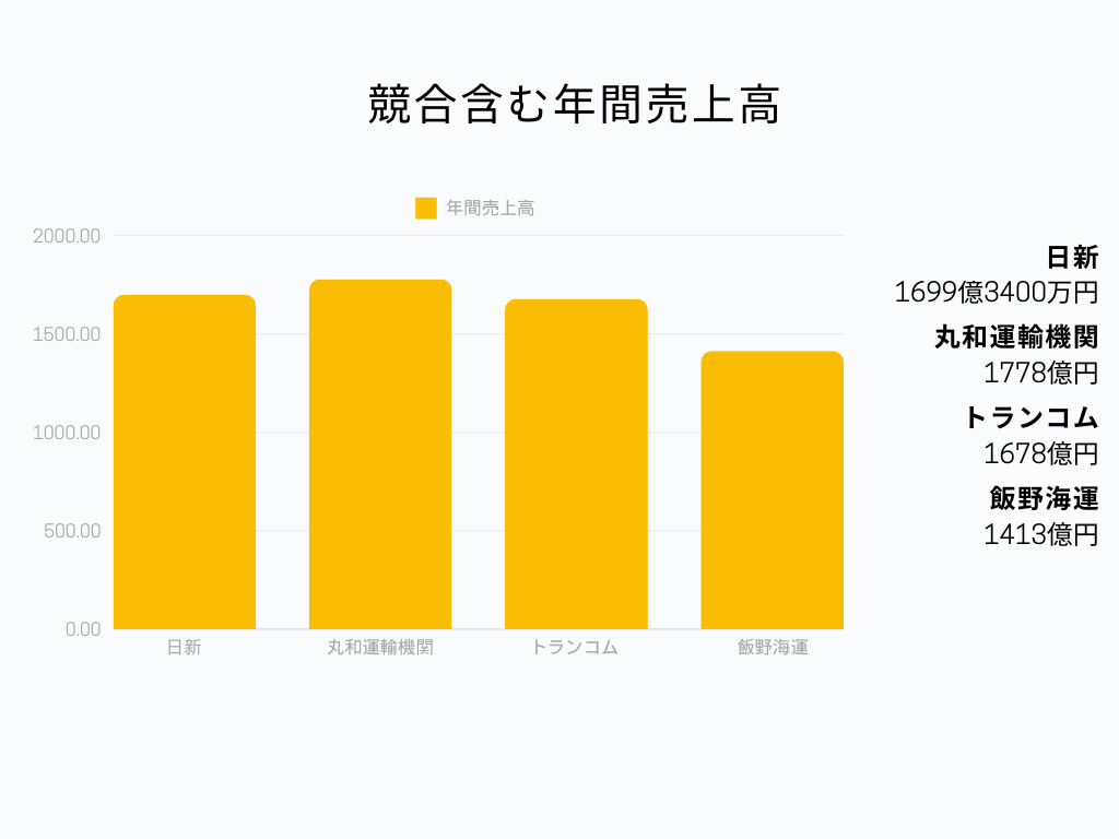 物流業界の中での日新の立ち位置