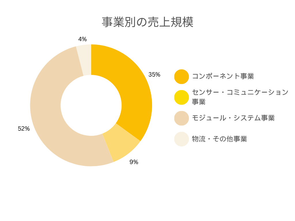 株式会社アルプスアルパインの事業別の売上規模