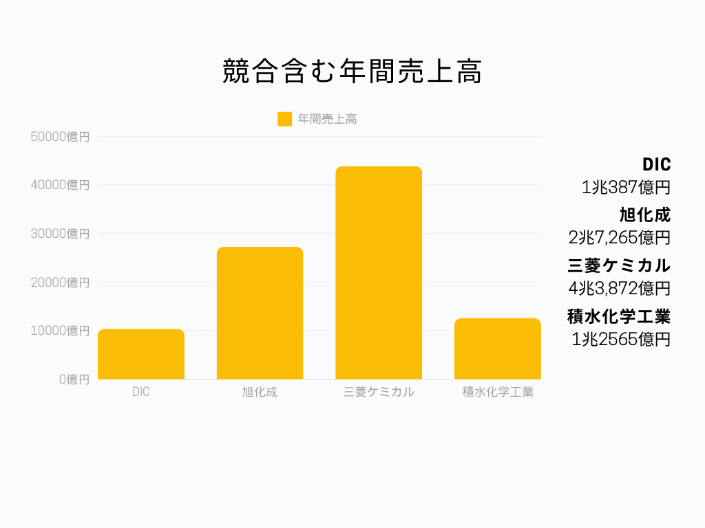 化学メーカー業界の中でのDICの立ち位置