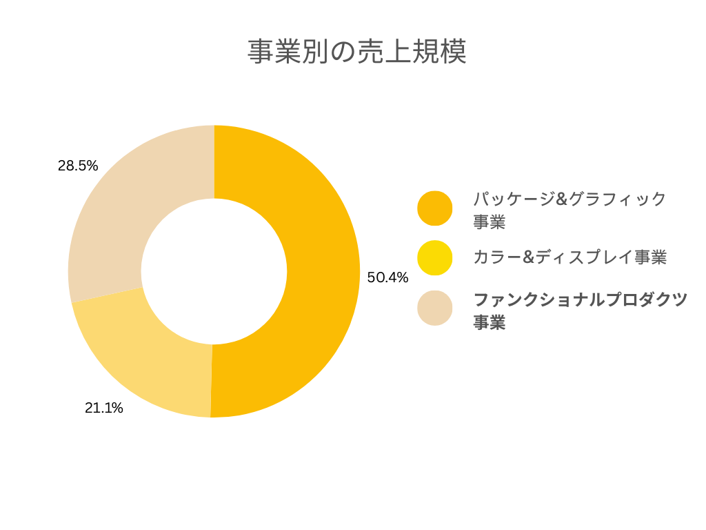 DIC株式会社の事業別の売上規模