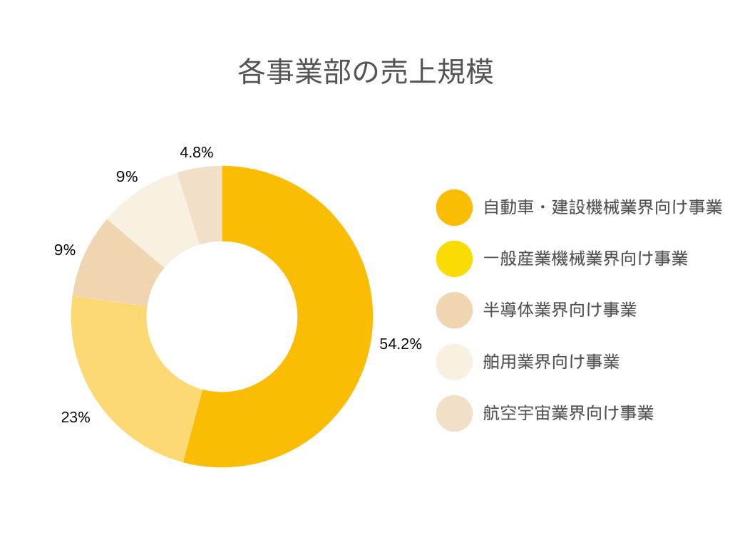 イーグル工業株式会社の事業別の売上規模