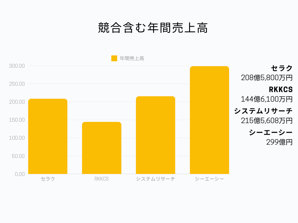 IT業界でのセラクの立ち位置