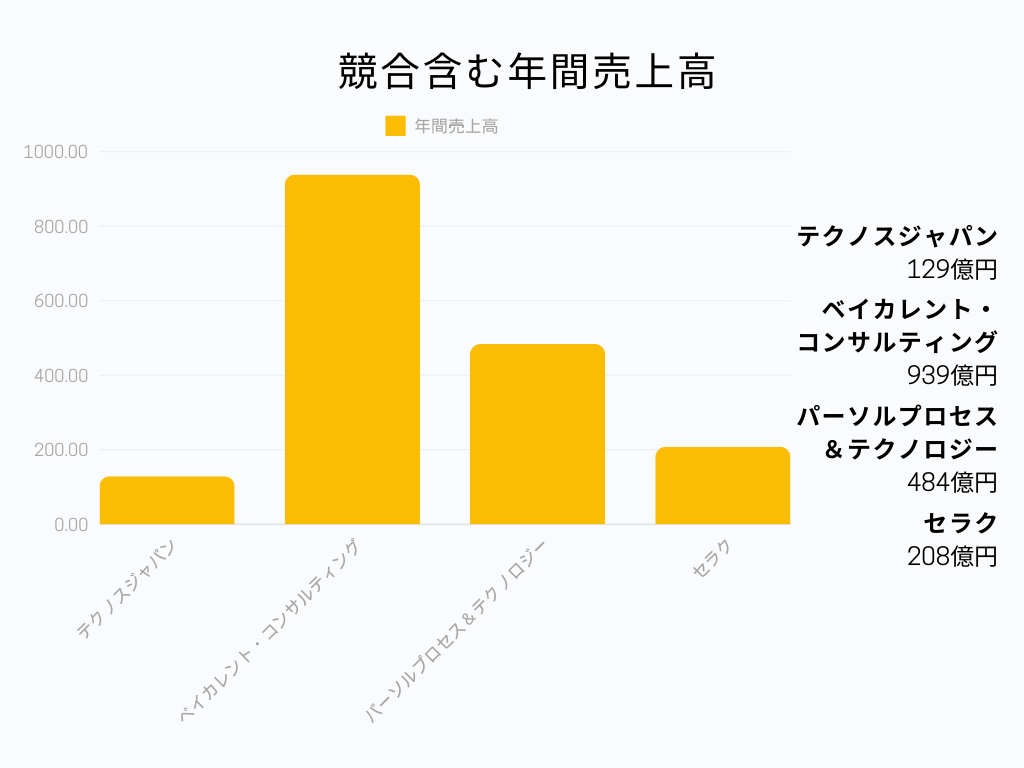 ITコンサル業界における株式会社テクノスジャパンの立ち位置