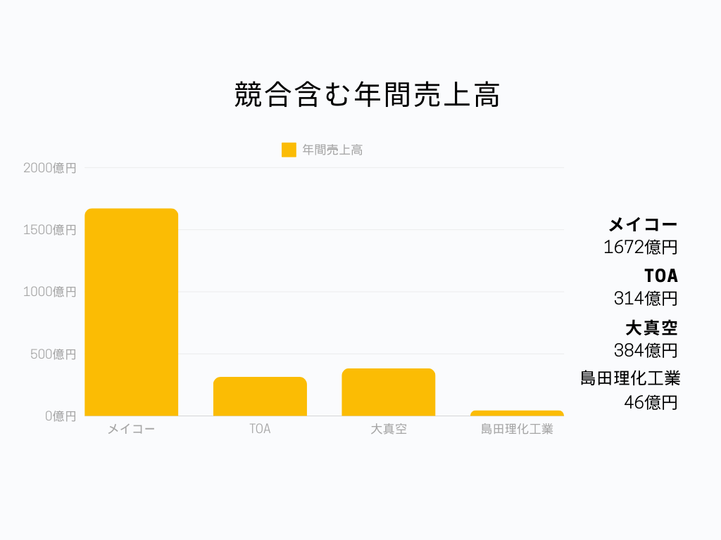 電気・電子機器系メーカー業界における株式会社メイコーの立ち位置