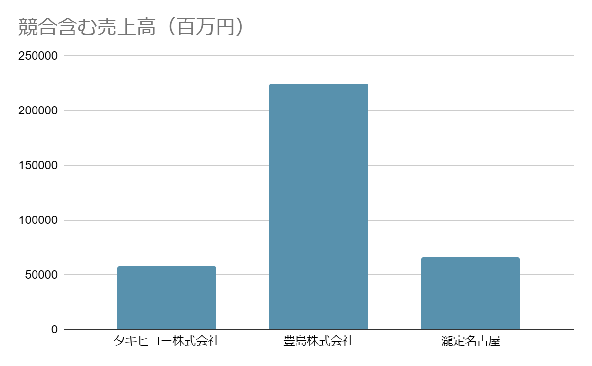 タキヒヨーの衣料品卸業界での立ち位置