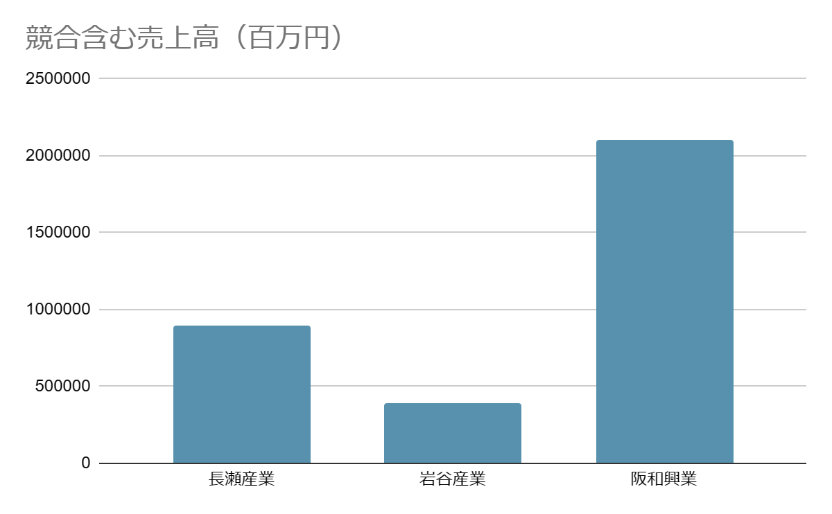 長瀬産業の商社での立ち位置