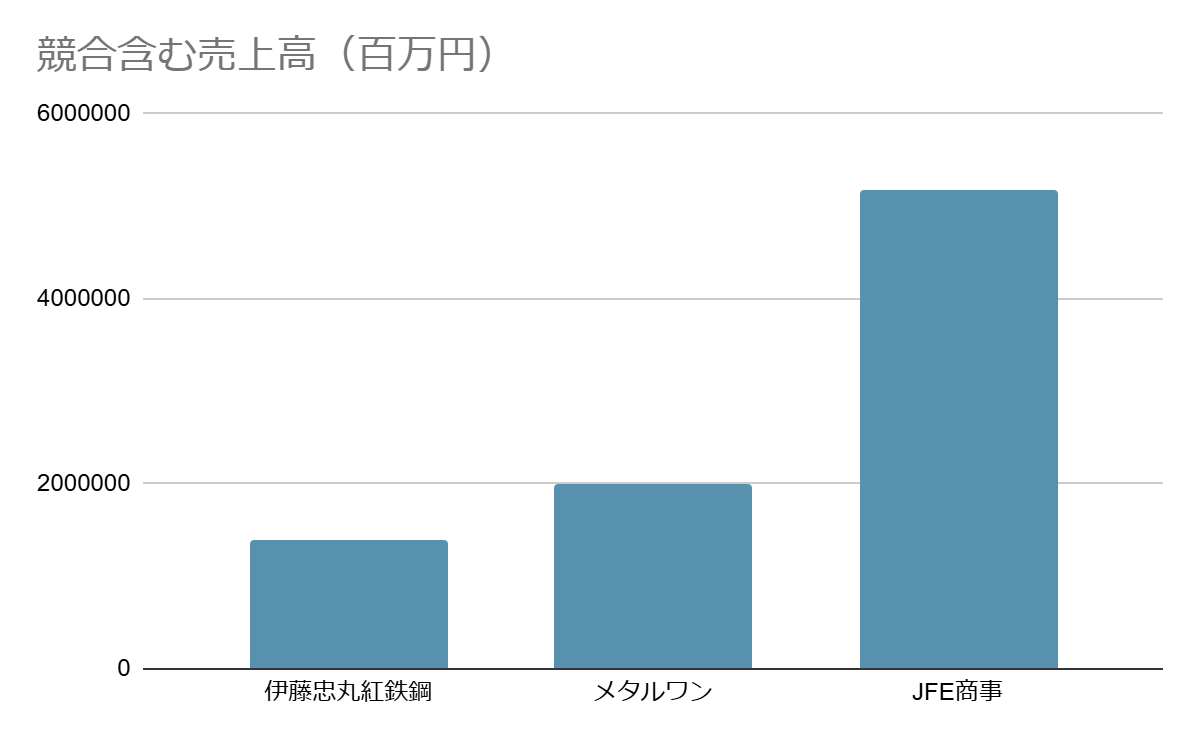 JFE商事の商社での立ち位置