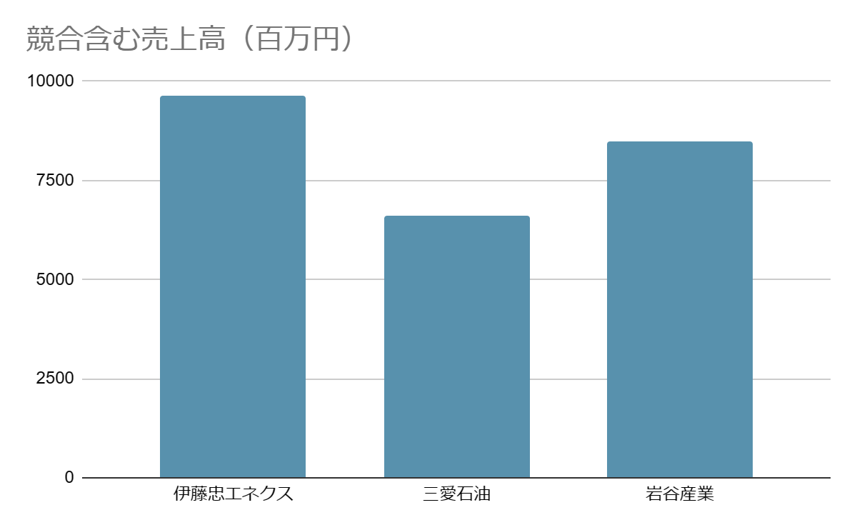 伊藤忠エネクス株式会社の商社での立ち位置