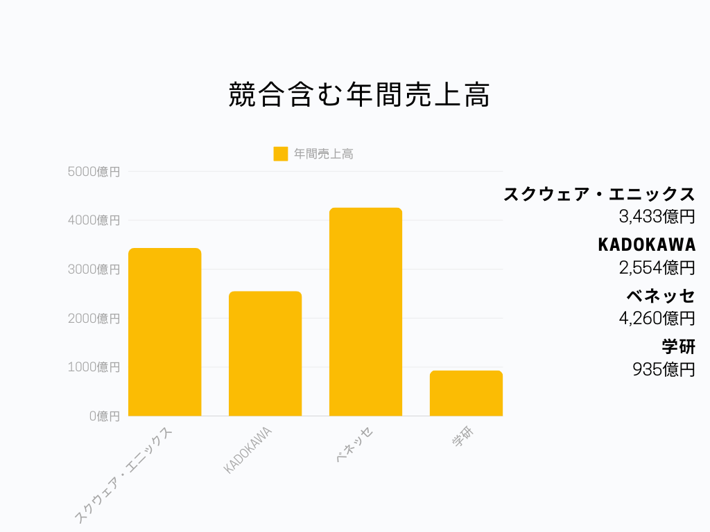 株式会社スクウェア・エニックス 年間売上高