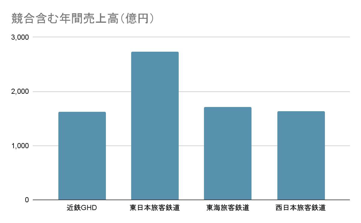 陸運業界の近畿日本鉄道の立ち位置