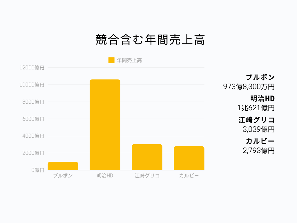 ブルボンの業界での立ち位置