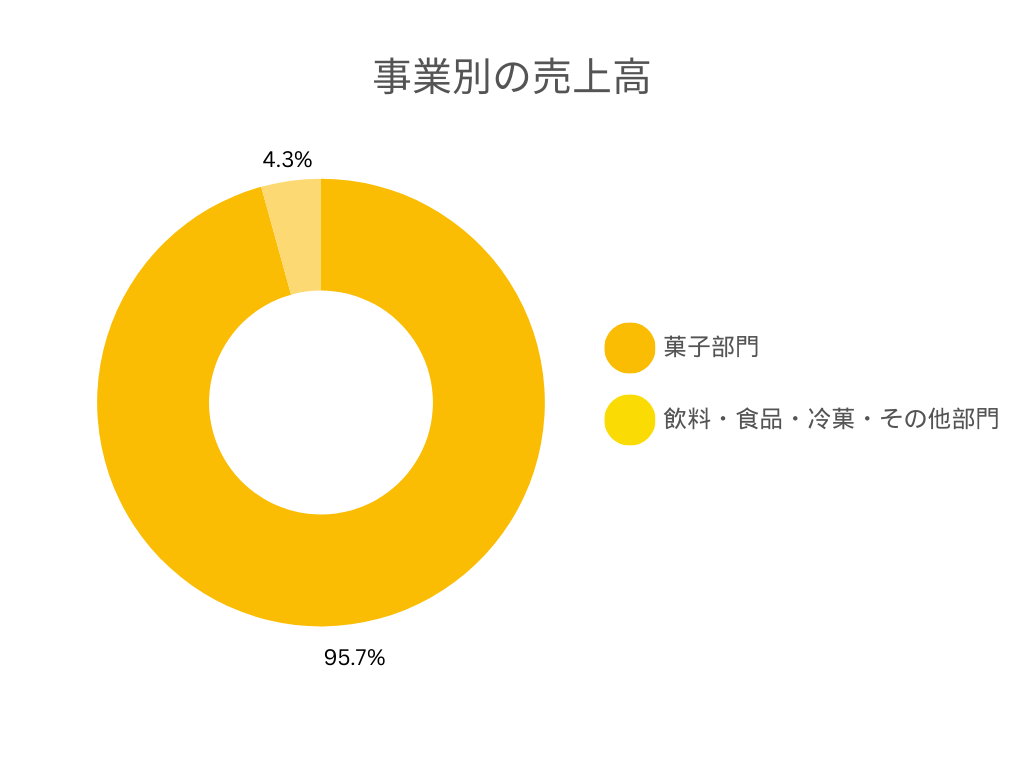 ブルボンの事業別の売上規模