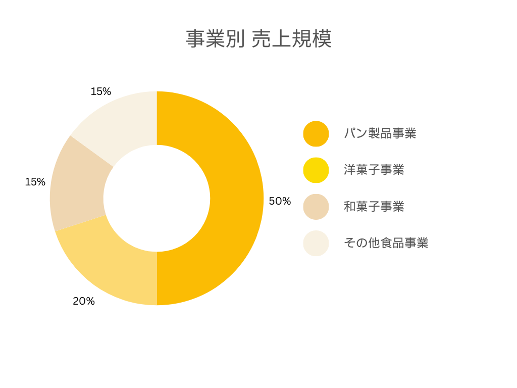 オイシスの事業別の売上規模