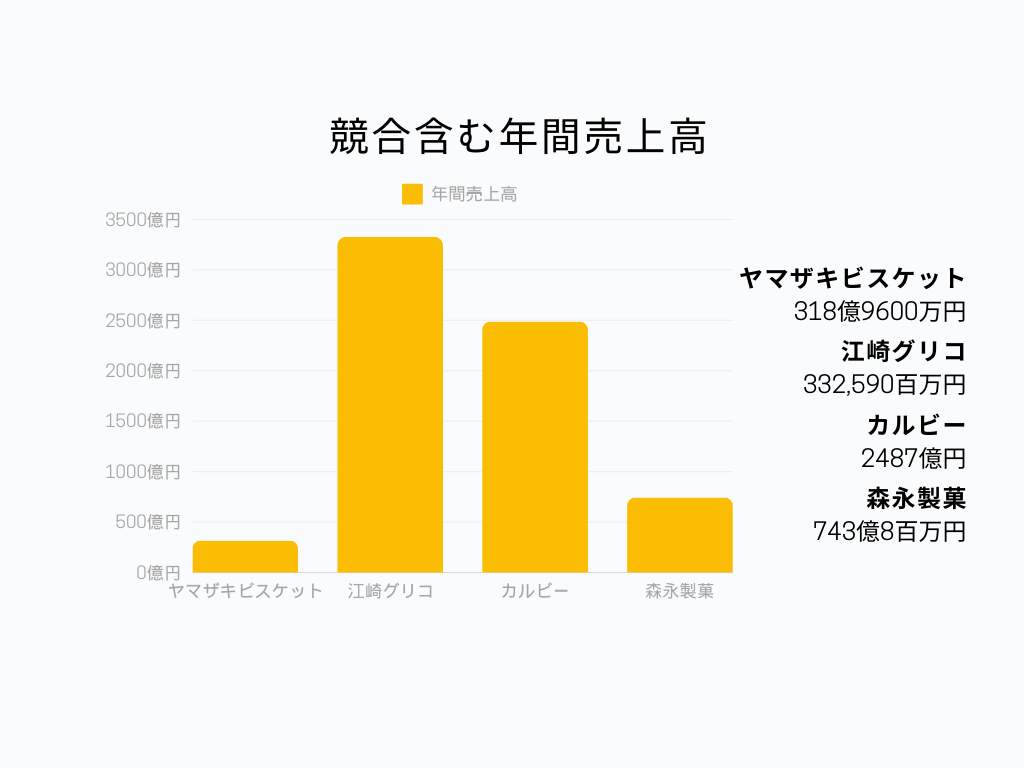 食品メーカーの中でのヤマザキビスケットの立ち位置