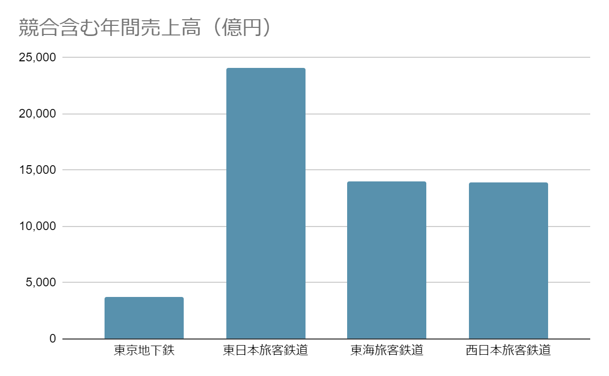 東京地下鉄の業界での立ち位置