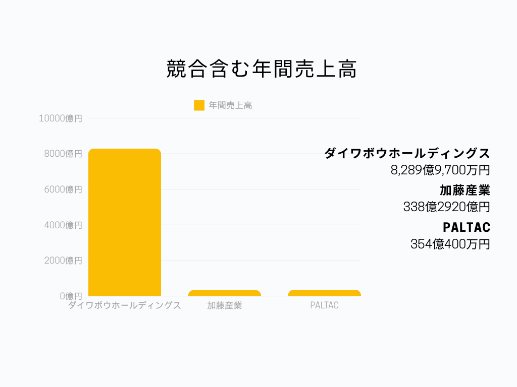 競合含む年間売上高棒グラフ