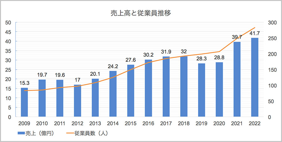 売上高と従業員推移棒グラフ