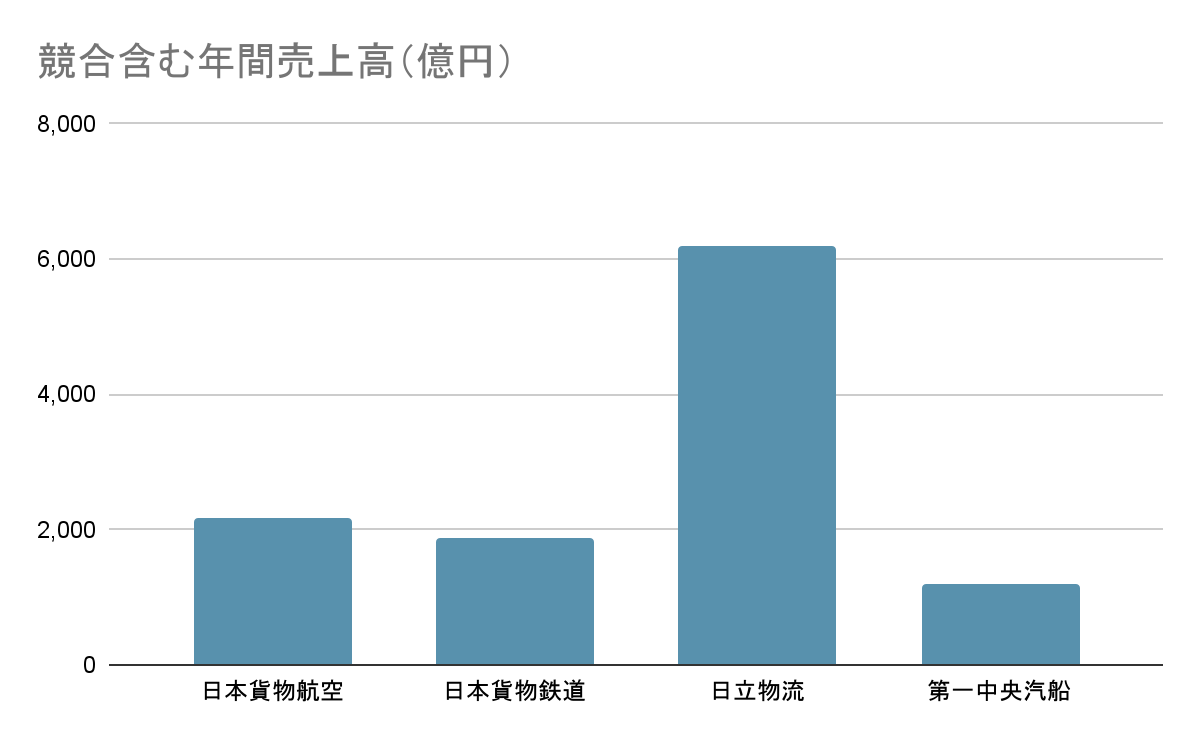 陸運業界での日本貨物鉄道の立ち位置