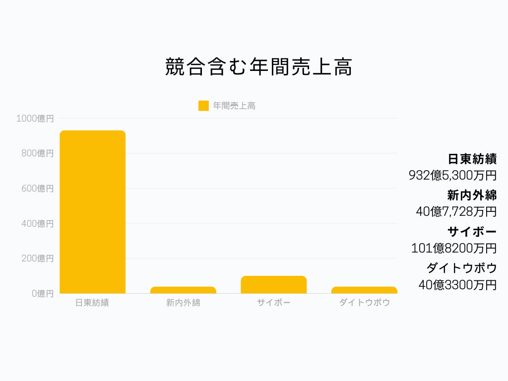 日東紡績の業界での立ち位置