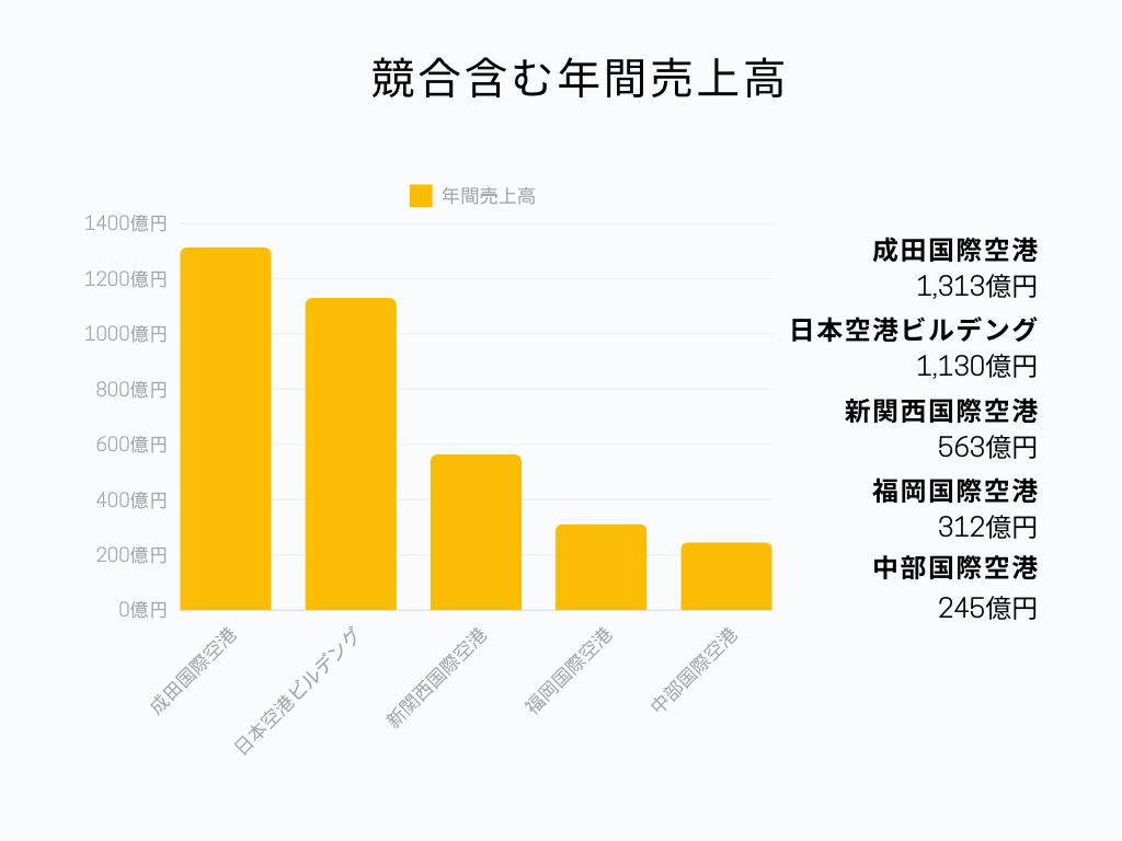 航空施設業界の中での福岡国際空港の立ち位置