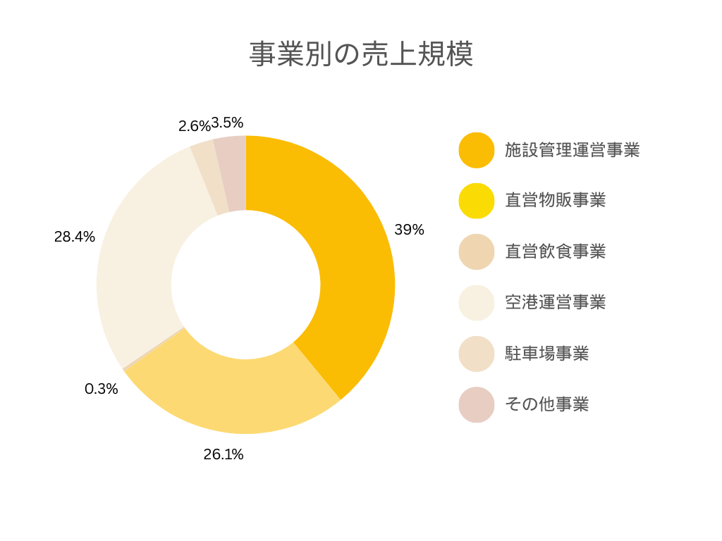 福岡国際空港の事業別の売上規模