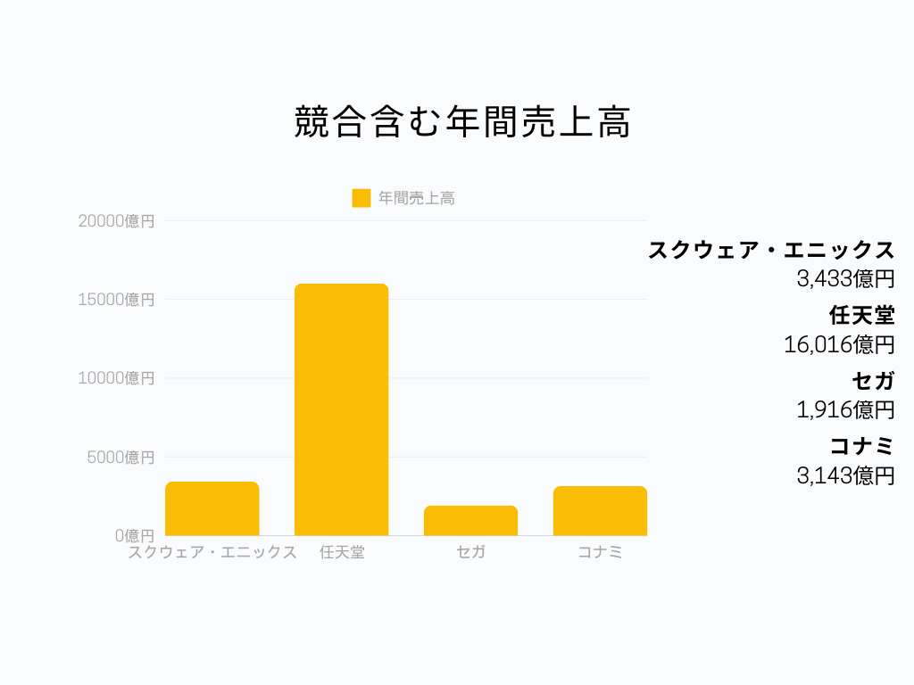 株式会社スクウェア・エニックス 年間売上高