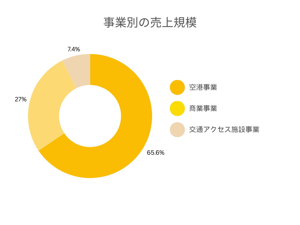 中部国際空港の事業別の売上規模