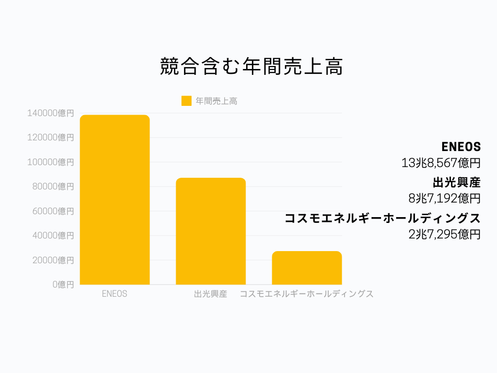 エネルギー業界の中でのENEOSの立ち位置