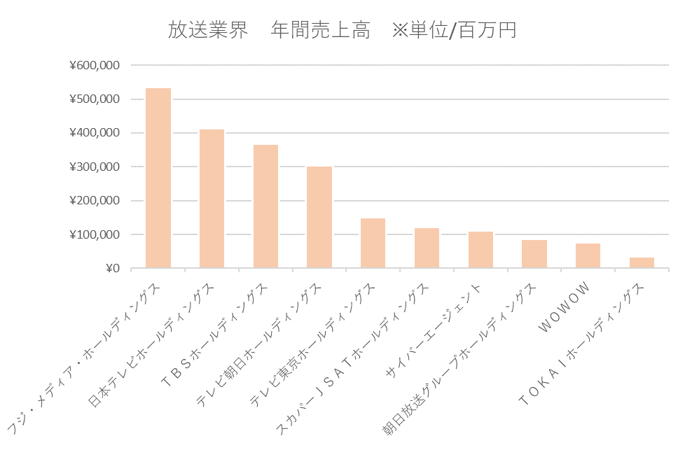 放送業界年間売上高棒グラフ