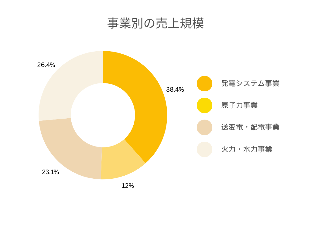 東芝エネルギーシステムズの事業別の売上規模