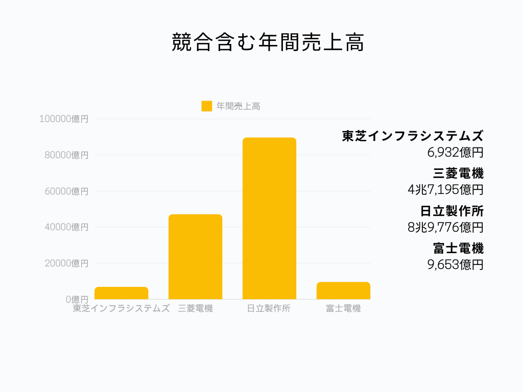 東芝インフラシステムズ株式会社の業界における立ち位置