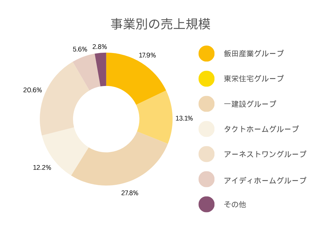 飯田グループホールディングスの各事業別の売上規模グラフ