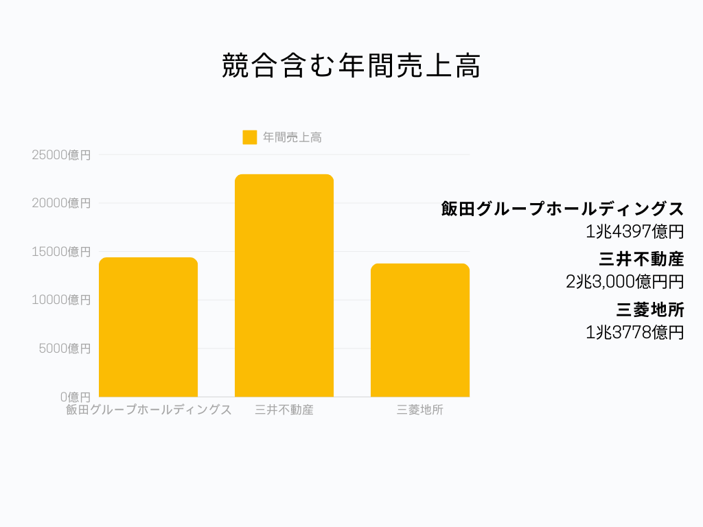 不動産業界の中での飯田グループホールディングスの立ち位置