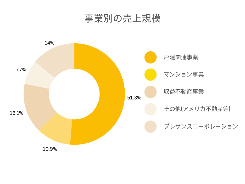 オープンハウスの事業別の売上規模