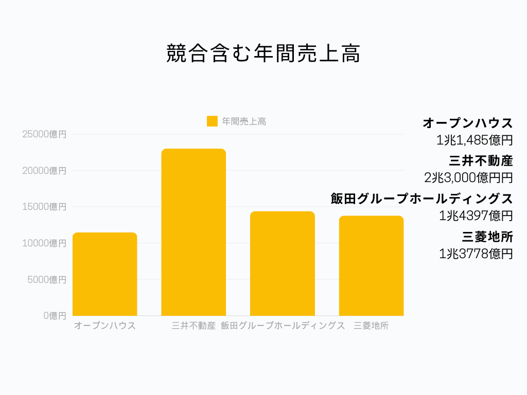 総合不動産業界の中でのオープンハウスの立ち位置