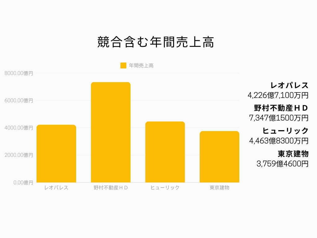 不動産業界の中でのレオパレスの立ち位置