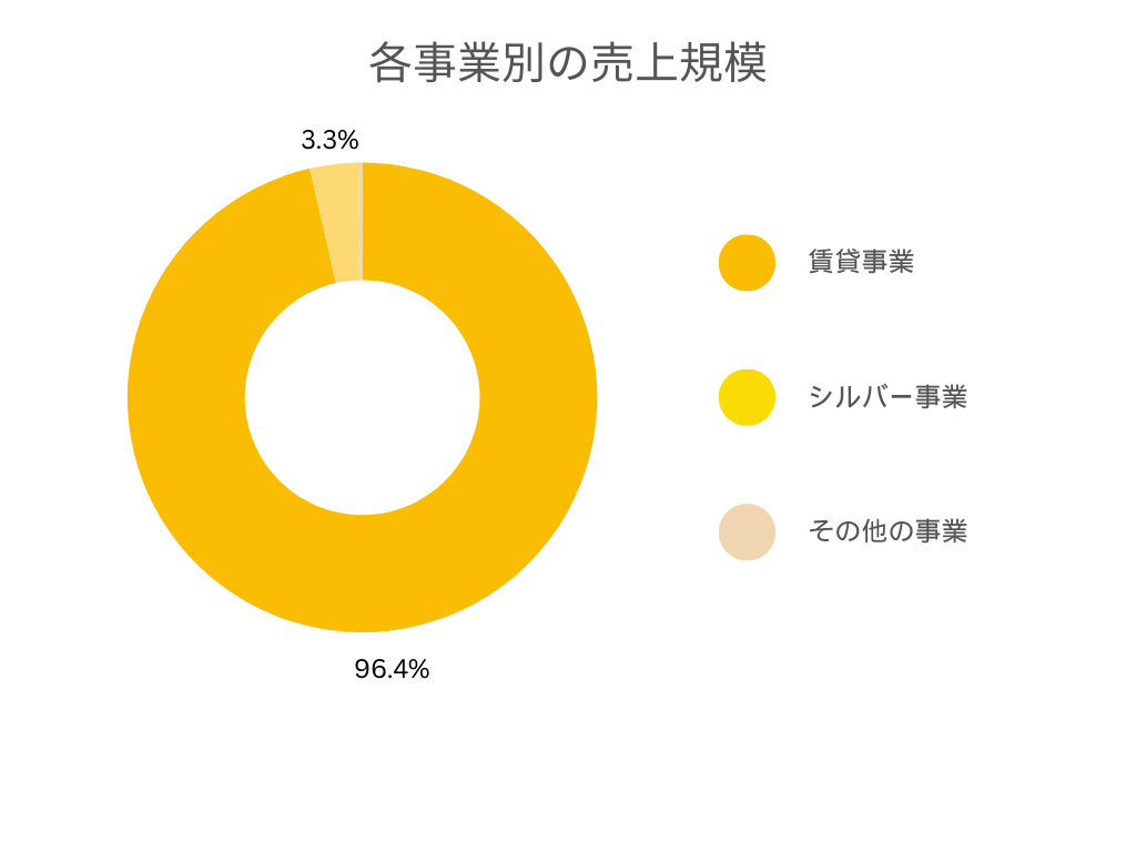 レオパレス21の事業別の売上規模