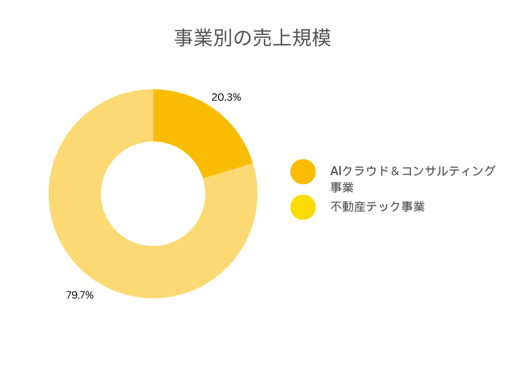 SREホールディングスの事業別の売上規模